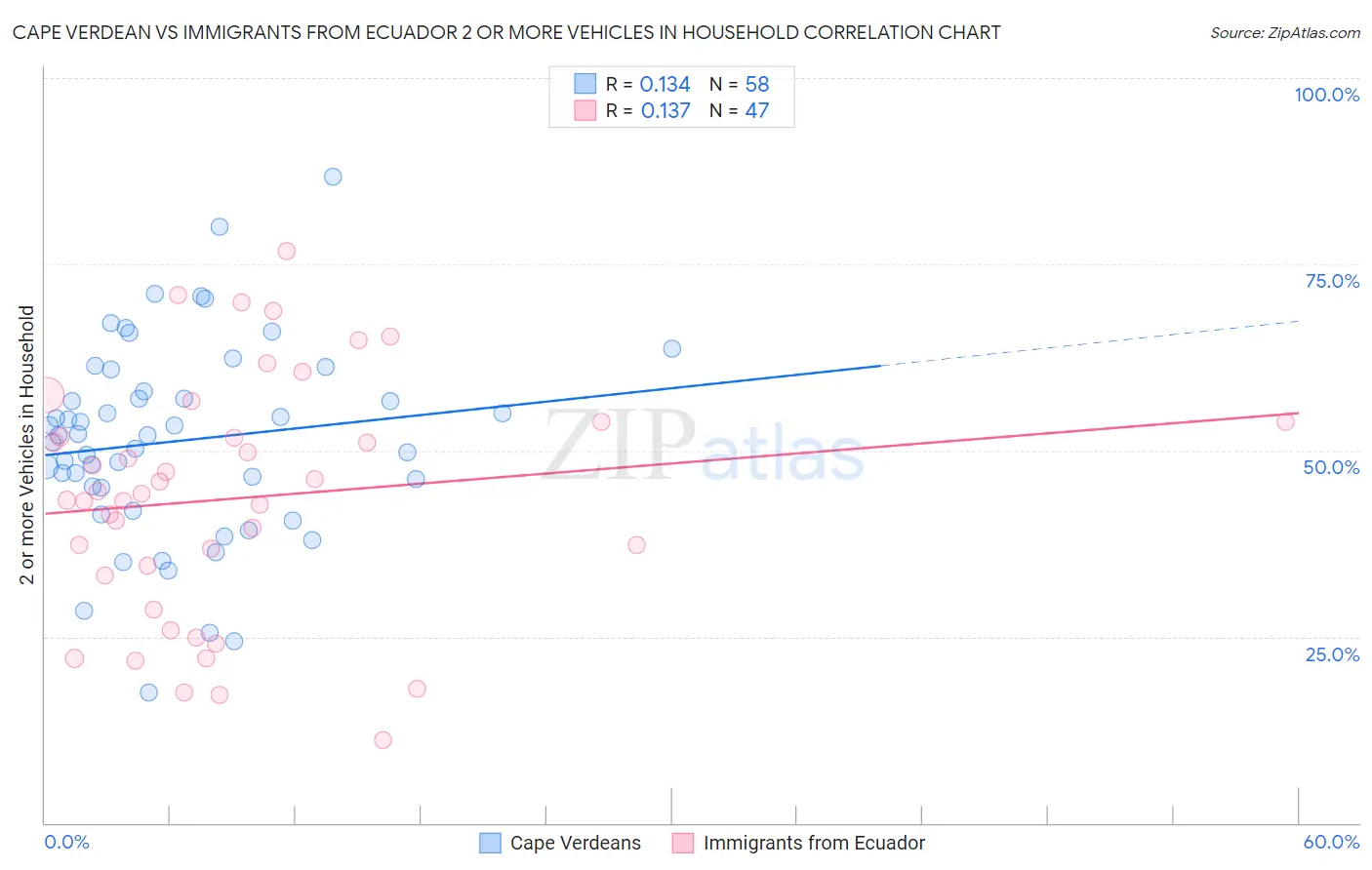 Cape Verdean vs Immigrants from Ecuador 2 or more Vehicles in Household