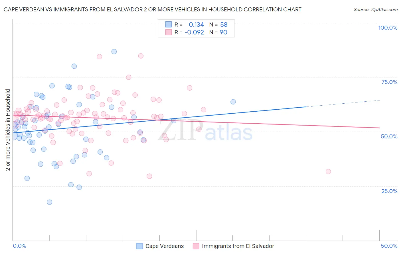Cape Verdean vs Immigrants from El Salvador 2 or more Vehicles in Household