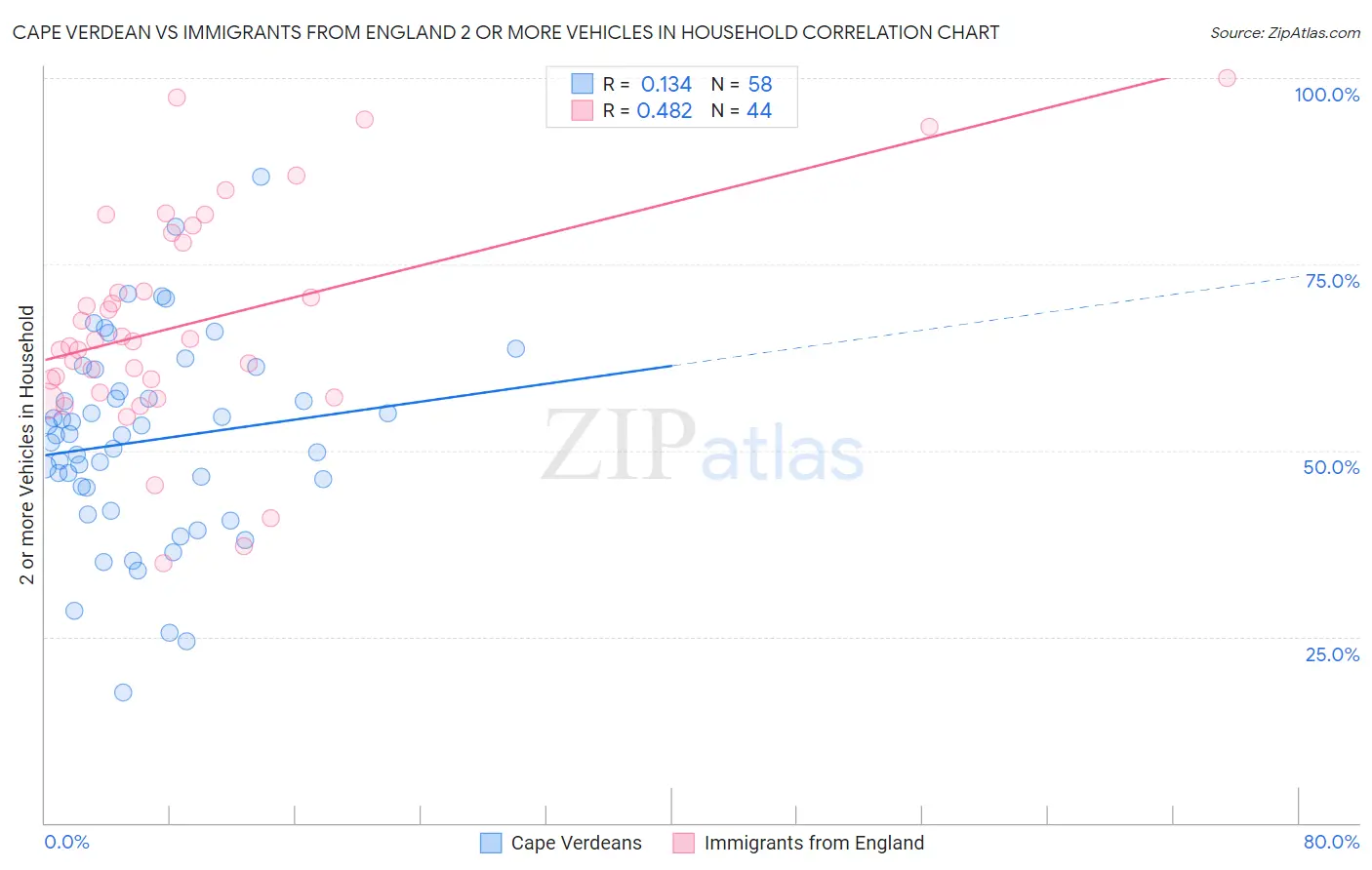 Cape Verdean vs Immigrants from England 2 or more Vehicles in Household