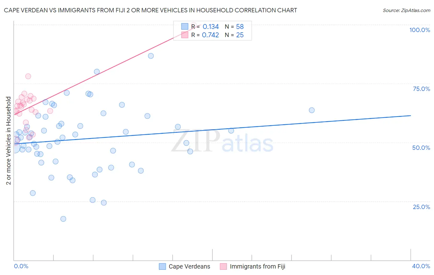 Cape Verdean vs Immigrants from Fiji 2 or more Vehicles in Household