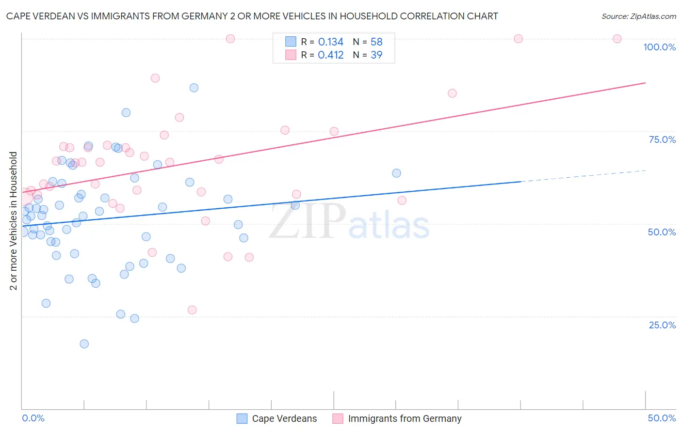 Cape Verdean vs Immigrants from Germany 2 or more Vehicles in Household