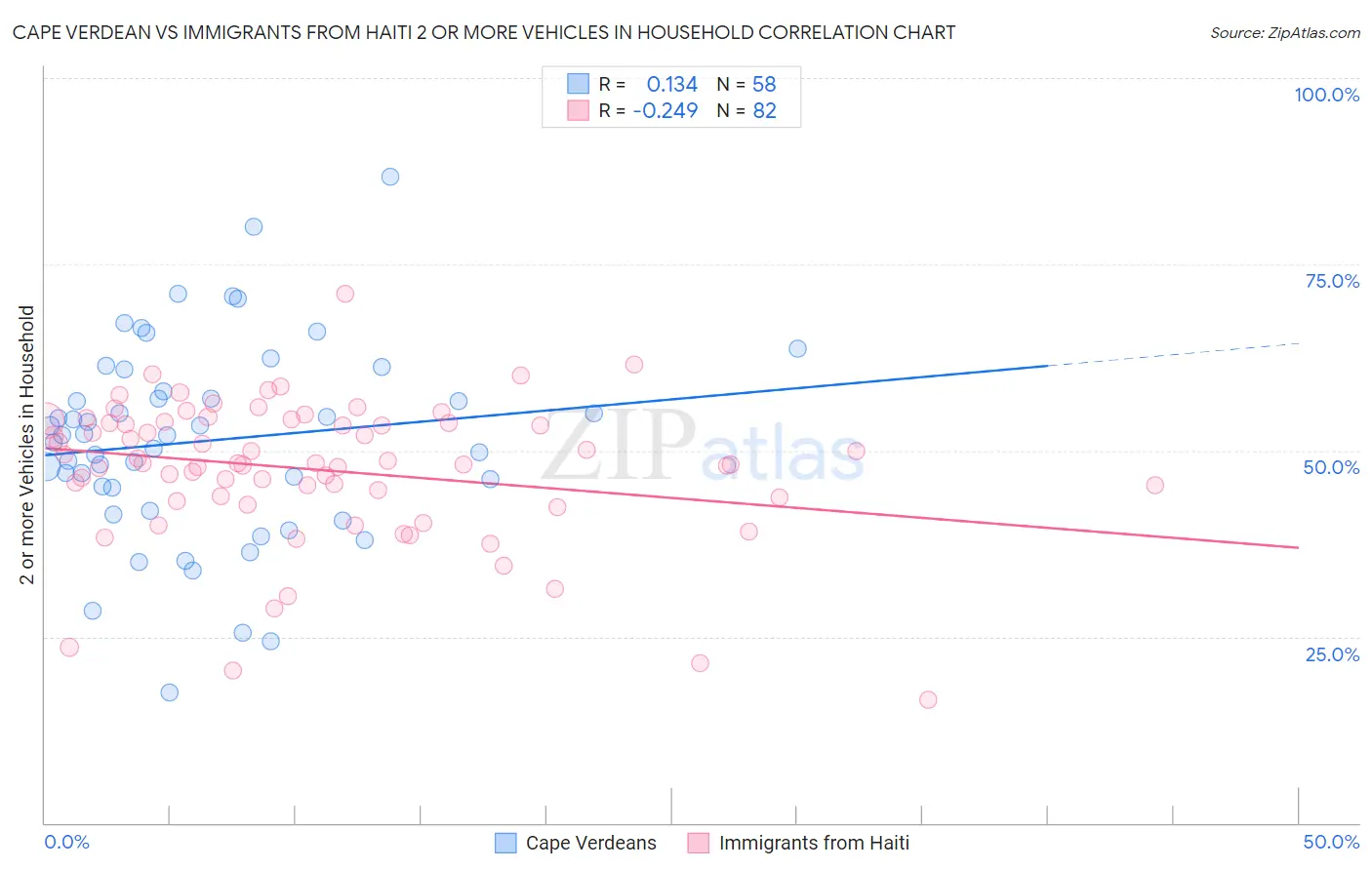 Cape Verdean vs Immigrants from Haiti 2 or more Vehicles in Household