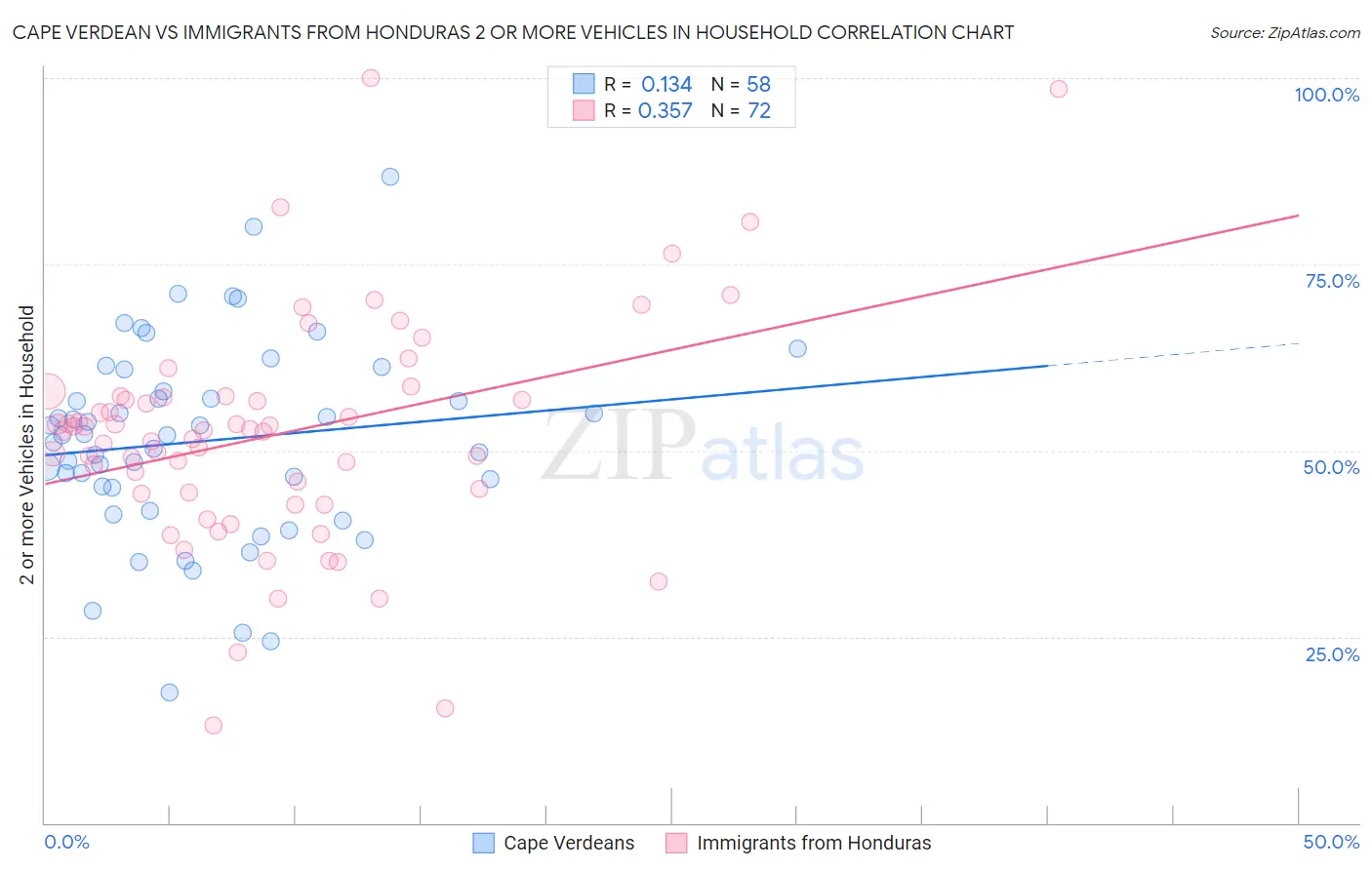 Cape Verdean vs Immigrants from Honduras 2 or more Vehicles in Household