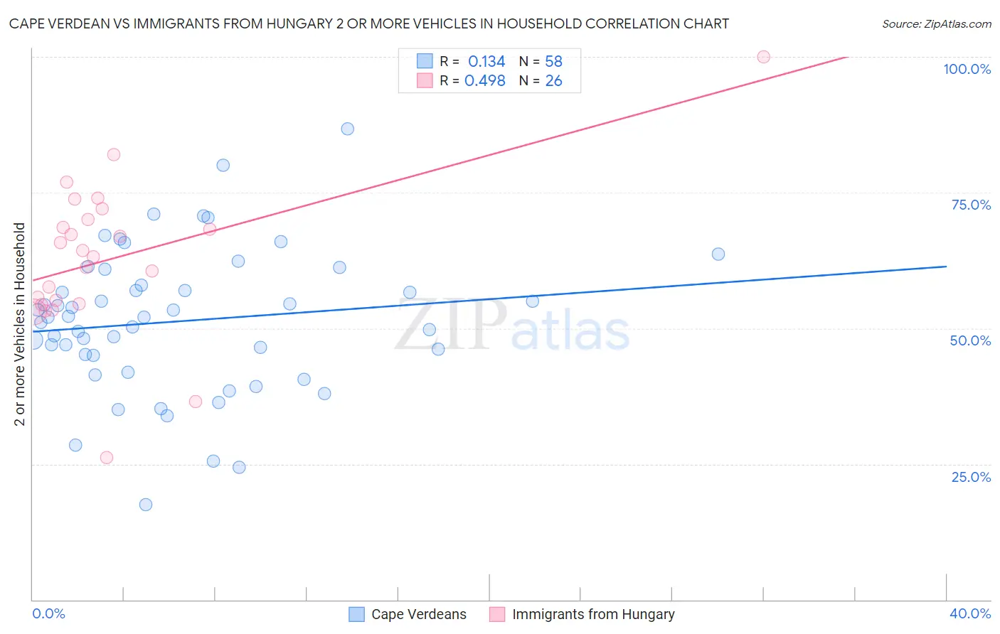 Cape Verdean vs Immigrants from Hungary 2 or more Vehicles in Household