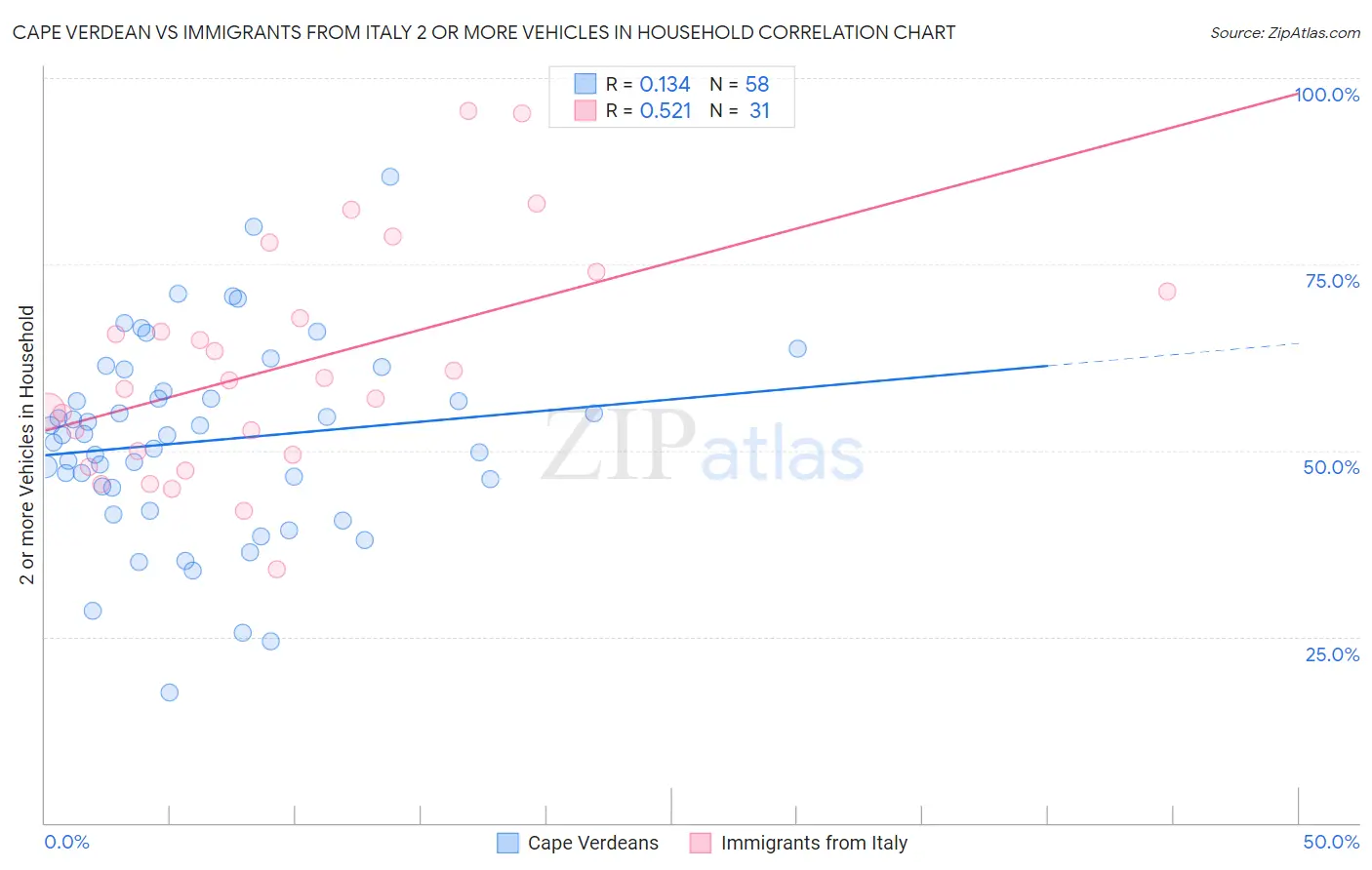 Cape Verdean vs Immigrants from Italy 2 or more Vehicles in Household