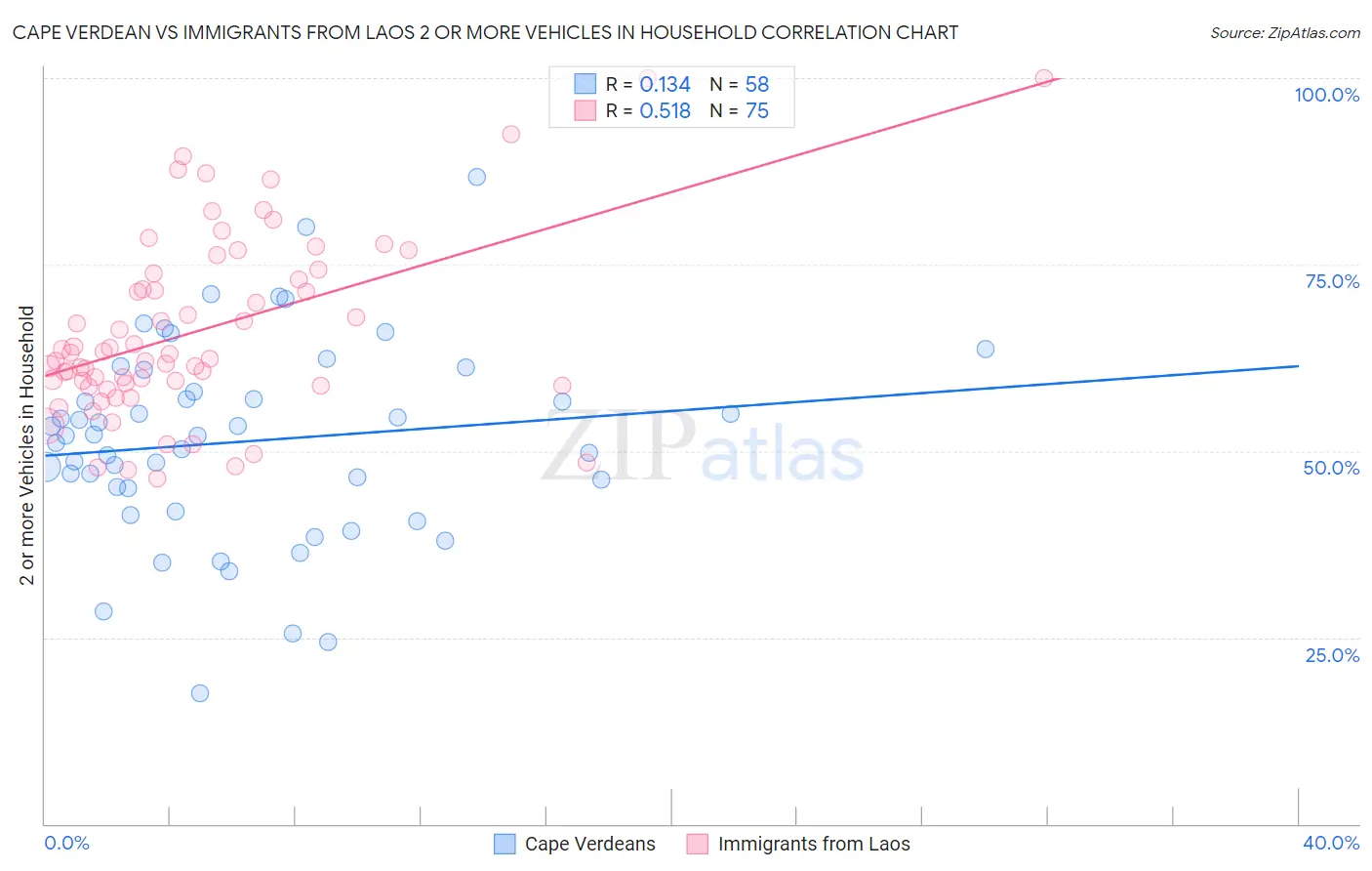Cape Verdean vs Immigrants from Laos 2 or more Vehicles in Household