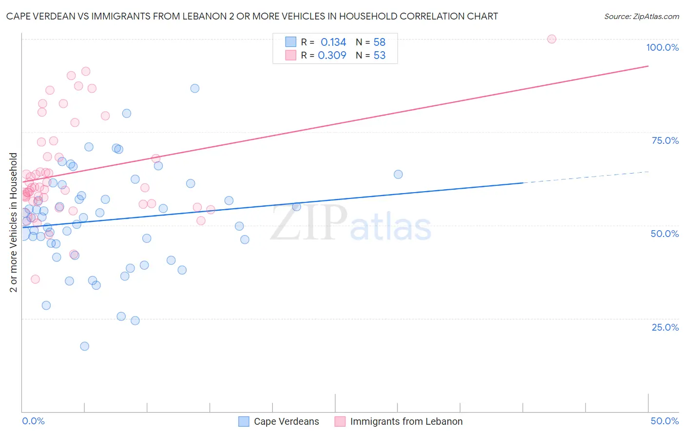 Cape Verdean vs Immigrants from Lebanon 2 or more Vehicles in Household