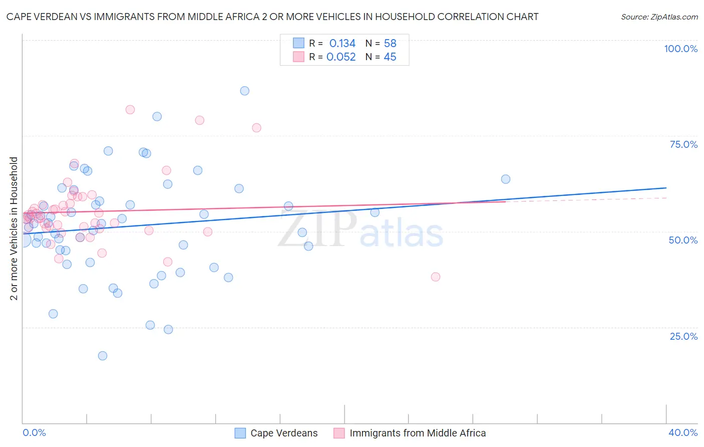 Cape Verdean vs Immigrants from Middle Africa 2 or more Vehicles in Household