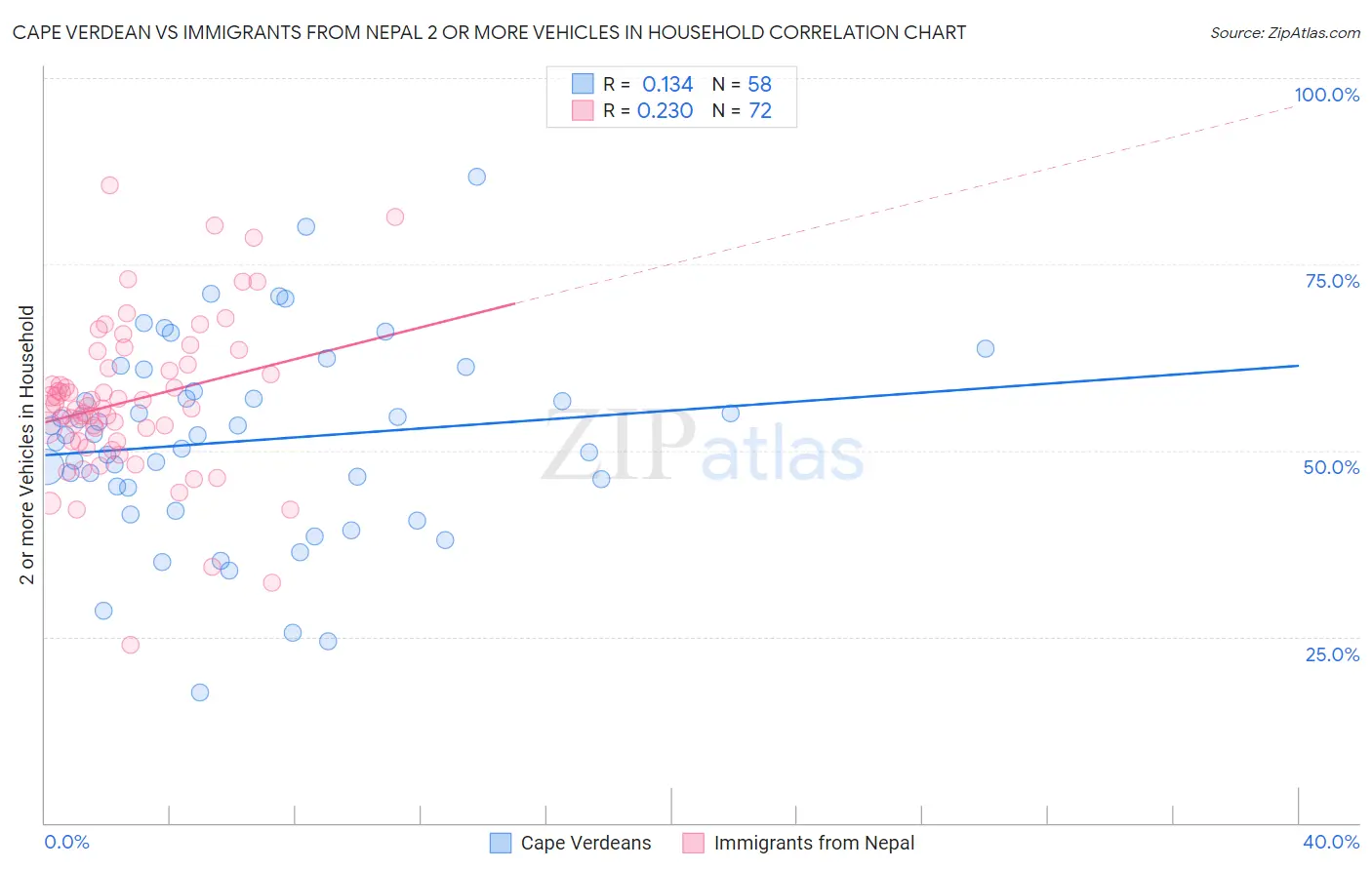 Cape Verdean vs Immigrants from Nepal 2 or more Vehicles in Household
