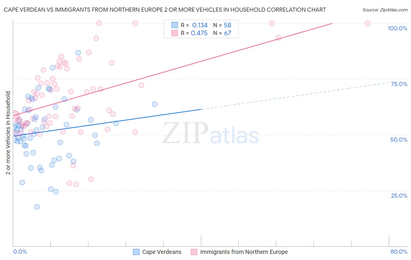 Cape Verdean vs Immigrants from Northern Europe 2 or more Vehicles in Household