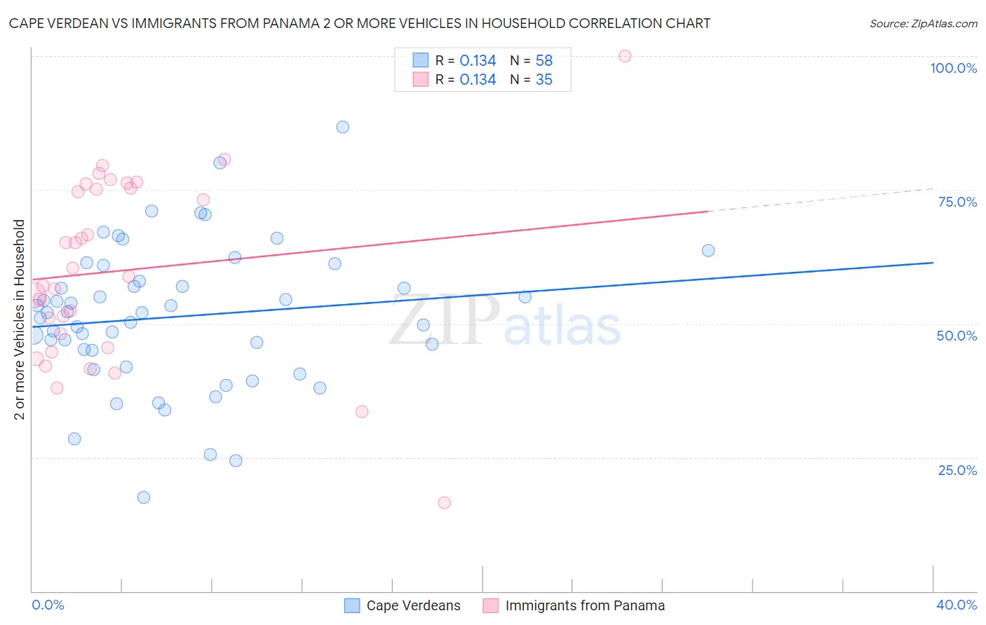 Cape Verdean vs Immigrants from Panama 2 or more Vehicles in Household