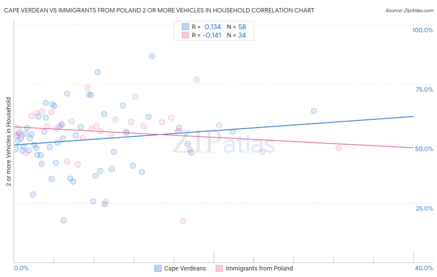 Cape Verdean vs Immigrants from Poland 2 or more Vehicles in Household