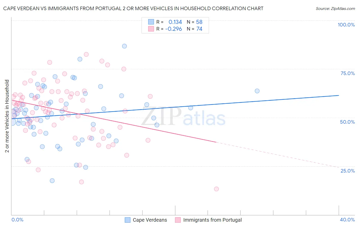 Cape Verdean vs Immigrants from Portugal 2 or more Vehicles in Household