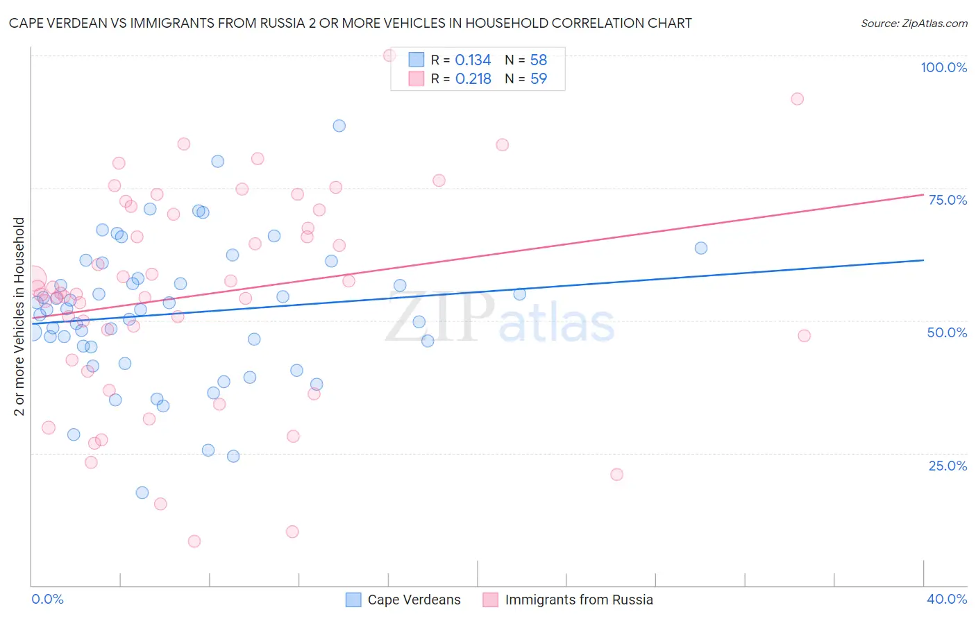 Cape Verdean vs Immigrants from Russia 2 or more Vehicles in Household