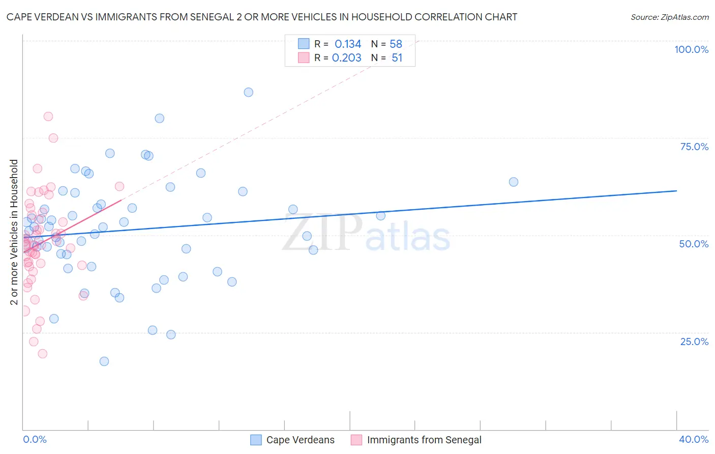 Cape Verdean vs Immigrants from Senegal 2 or more Vehicles in Household