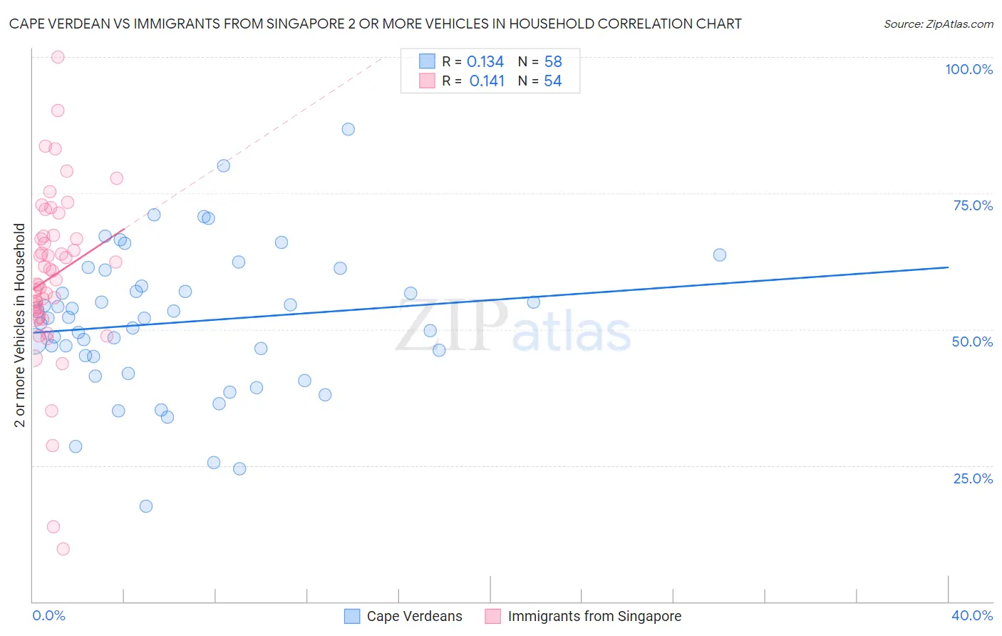 Cape Verdean vs Immigrants from Singapore 2 or more Vehicles in Household