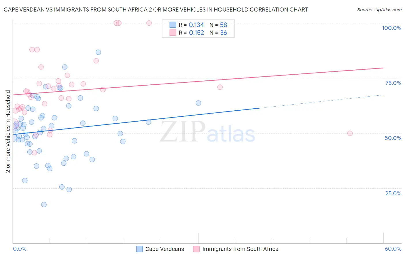 Cape Verdean vs Immigrants from South Africa 2 or more Vehicles in Household