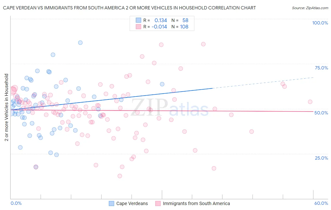 Cape Verdean vs Immigrants from South America 2 or more Vehicles in Household