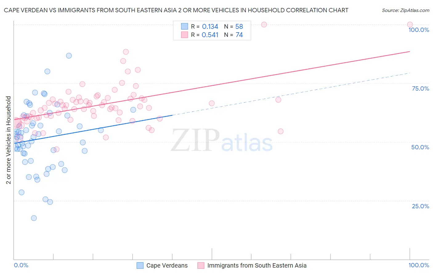 Cape Verdean vs Immigrants from South Eastern Asia 2 or more Vehicles in Household