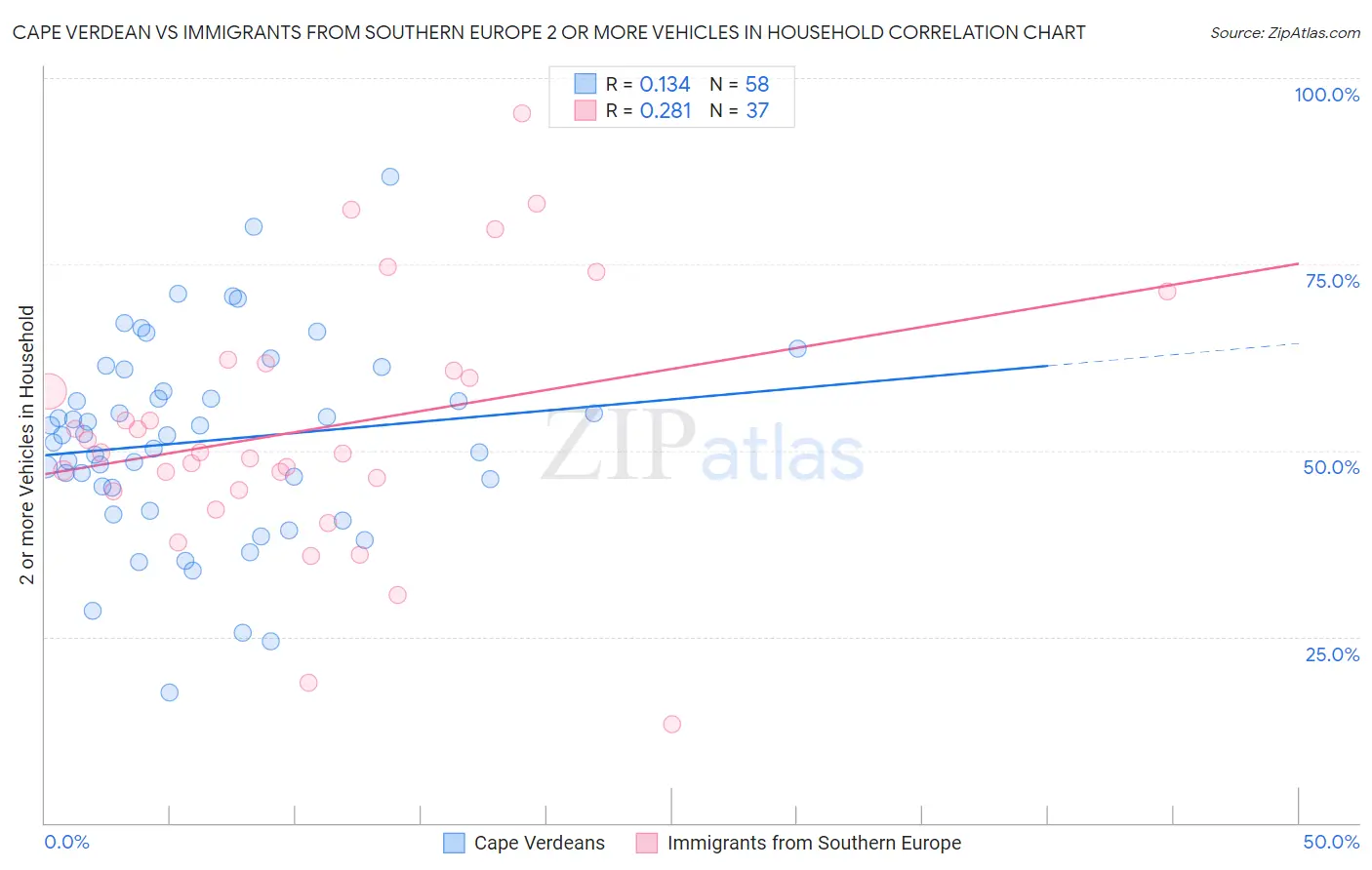 Cape Verdean vs Immigrants from Southern Europe 2 or more Vehicles in Household