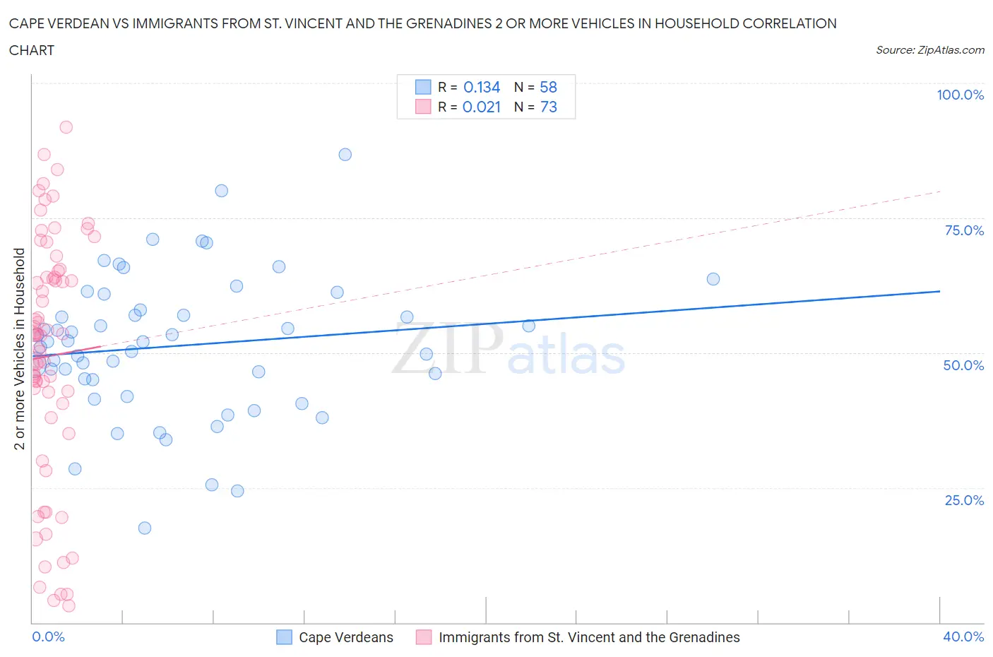 Cape Verdean vs Immigrants from St. Vincent and the Grenadines 2 or more Vehicles in Household