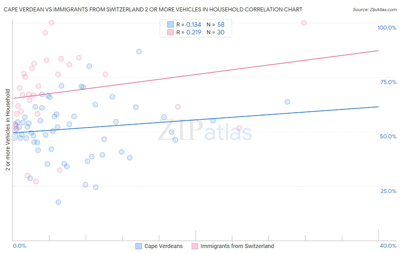 Cape Verdean vs Immigrants from Switzerland 2 or more Vehicles in Household