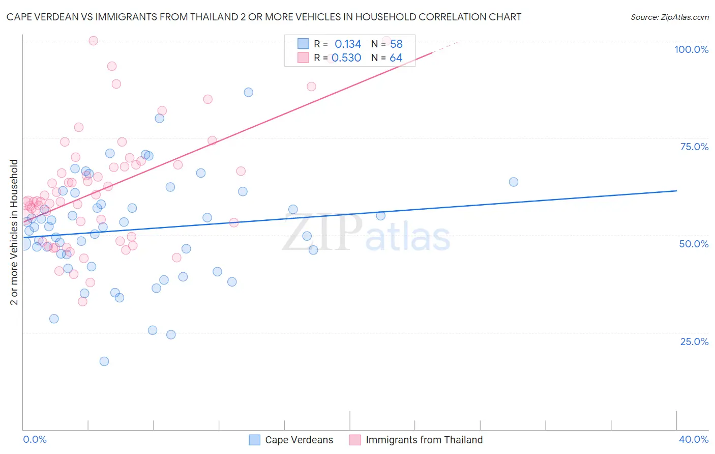 Cape Verdean vs Immigrants from Thailand 2 or more Vehicles in Household
