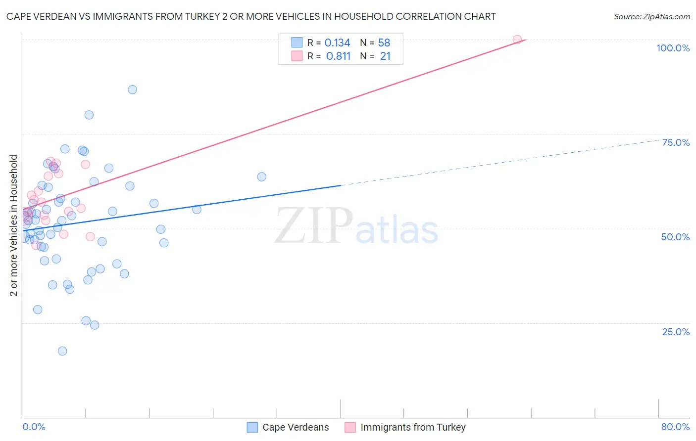 Cape Verdean vs Immigrants from Turkey 2 or more Vehicles in Household