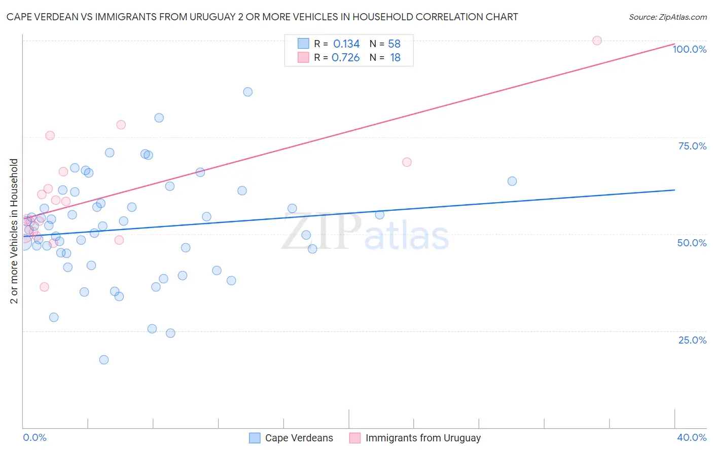 Cape Verdean vs Immigrants from Uruguay 2 or more Vehicles in Household