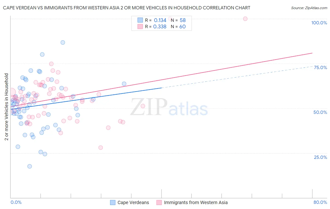 Cape Verdean vs Immigrants from Western Asia 2 or more Vehicles in Household