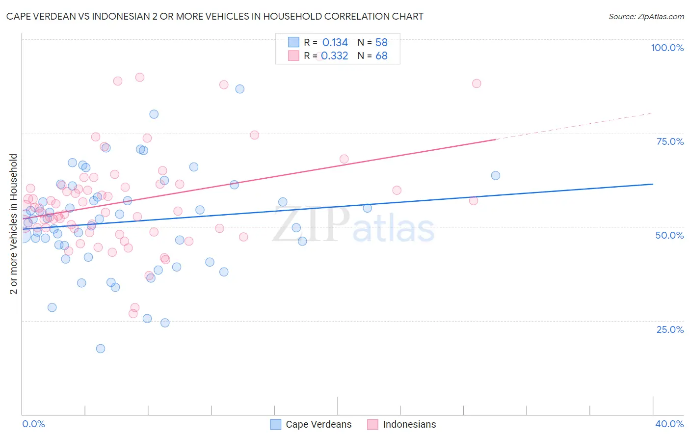 Cape Verdean vs Indonesian 2 or more Vehicles in Household