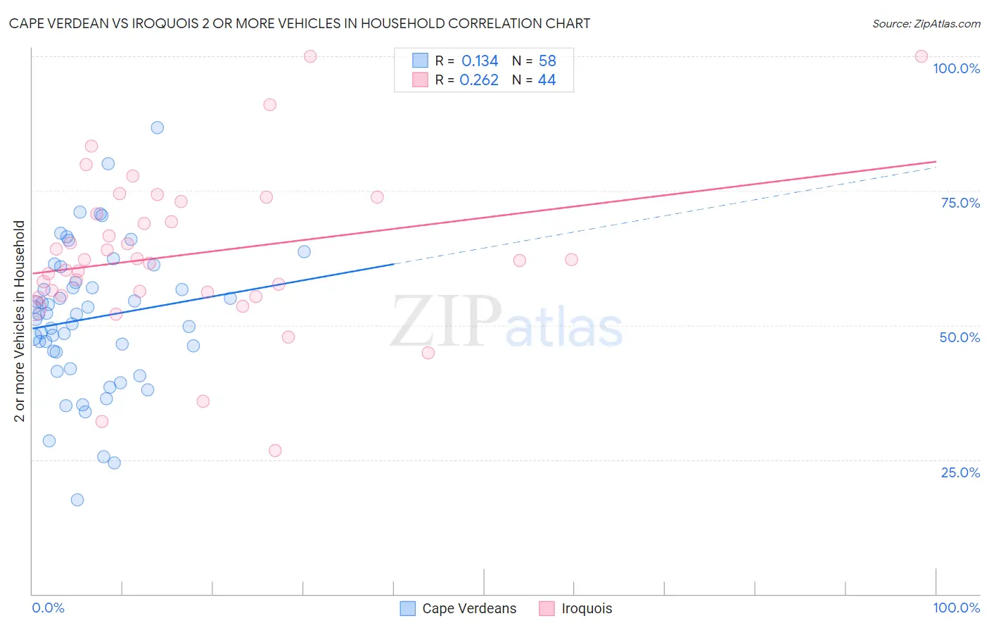 Cape Verdean vs Iroquois 2 or more Vehicles in Household