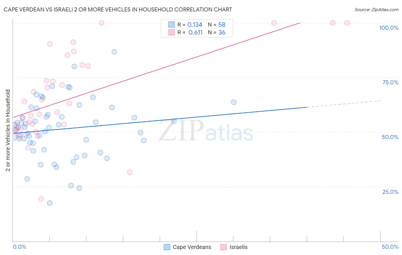 Cape Verdean vs Israeli 2 or more Vehicles in Household