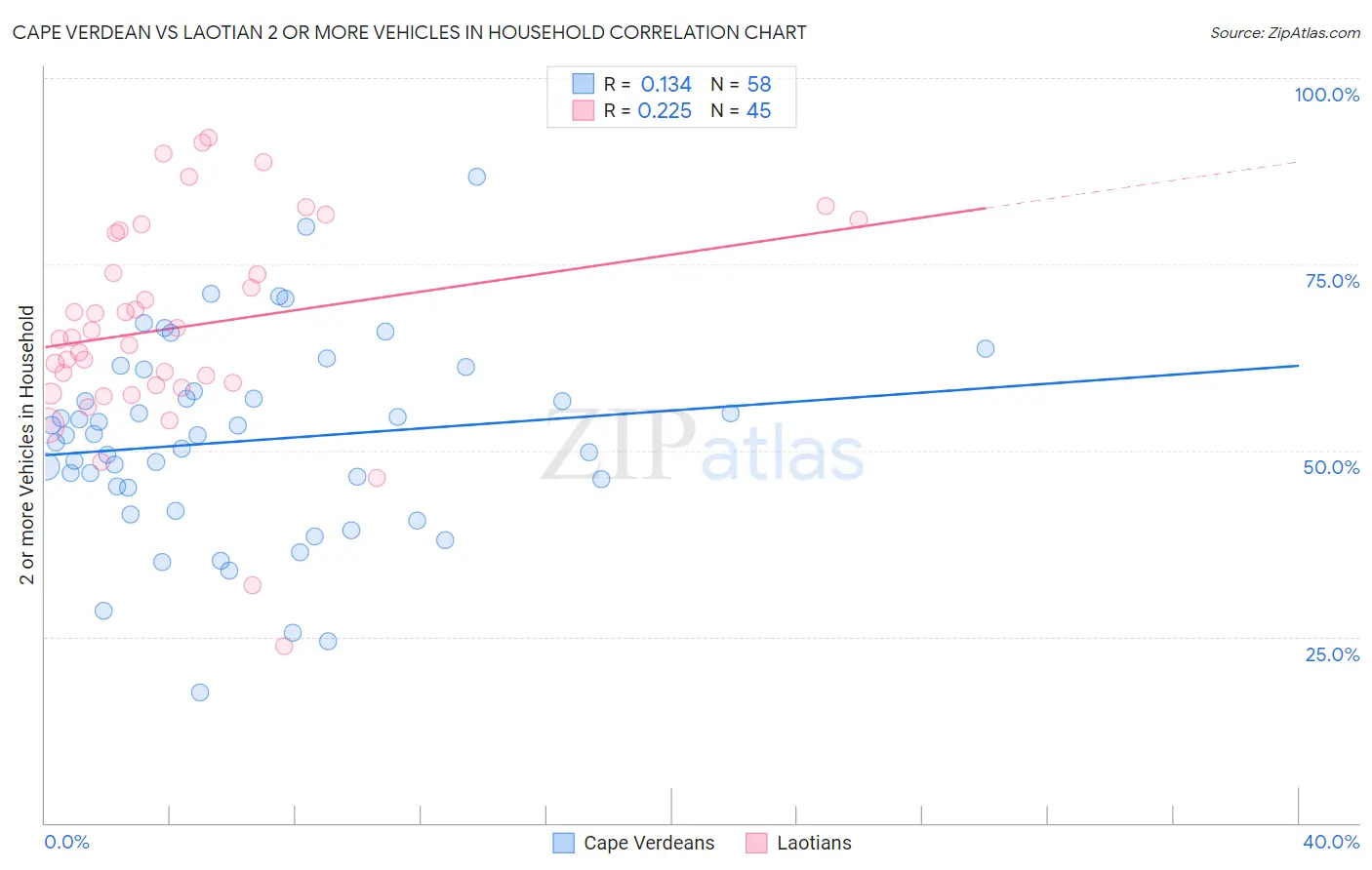 Cape Verdean vs Laotian 2 or more Vehicles in Household