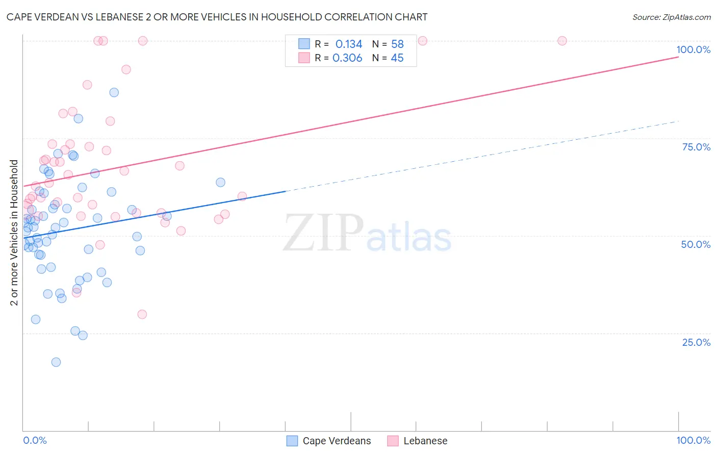 Cape Verdean vs Lebanese 2 or more Vehicles in Household