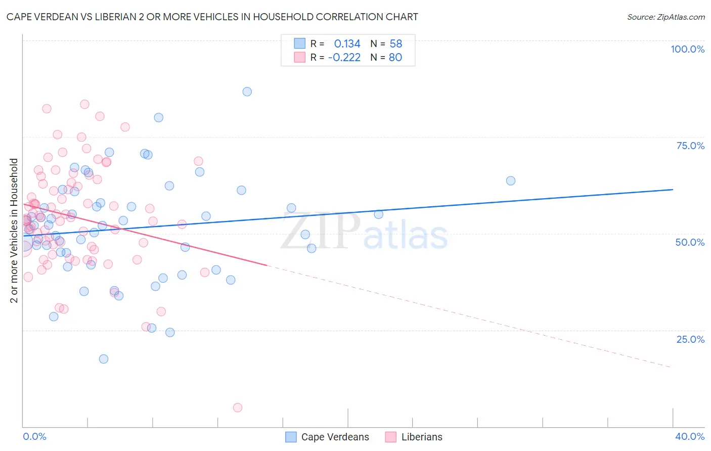 Cape Verdean vs Liberian 2 or more Vehicles in Household