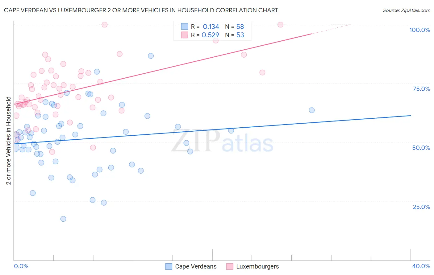 Cape Verdean vs Luxembourger 2 or more Vehicles in Household