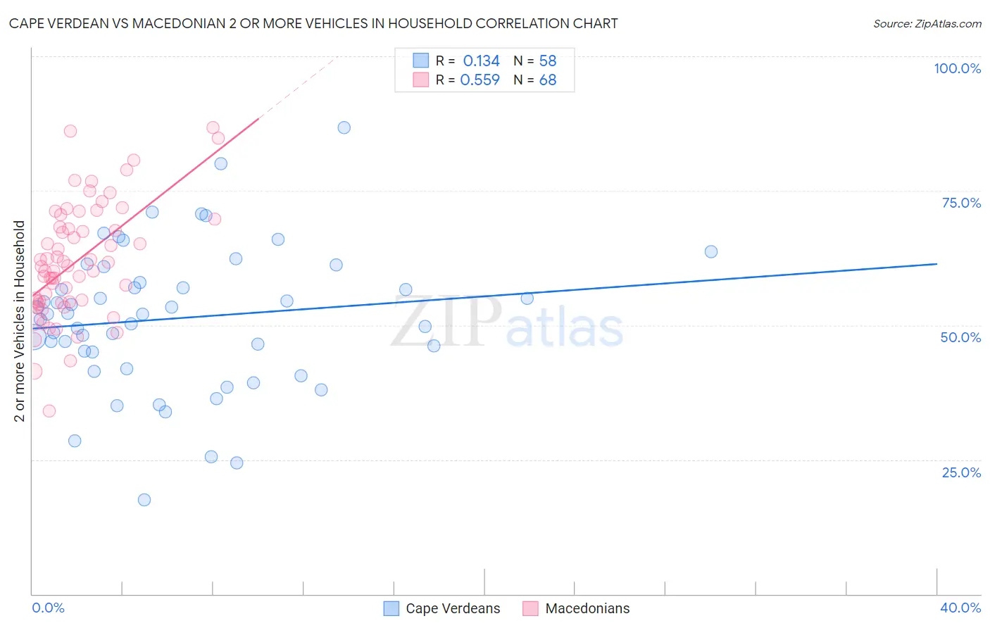 Cape Verdean vs Macedonian 2 or more Vehicles in Household