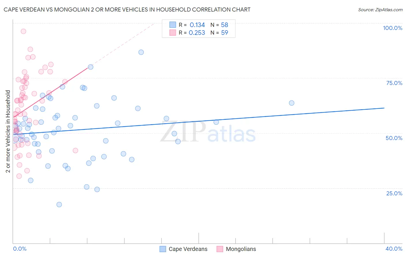 Cape Verdean vs Mongolian 2 or more Vehicles in Household