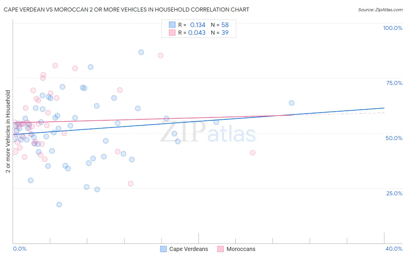 Cape Verdean vs Moroccan 2 or more Vehicles in Household
