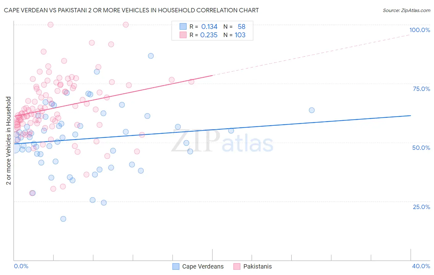 Cape Verdean vs Pakistani 2 or more Vehicles in Household