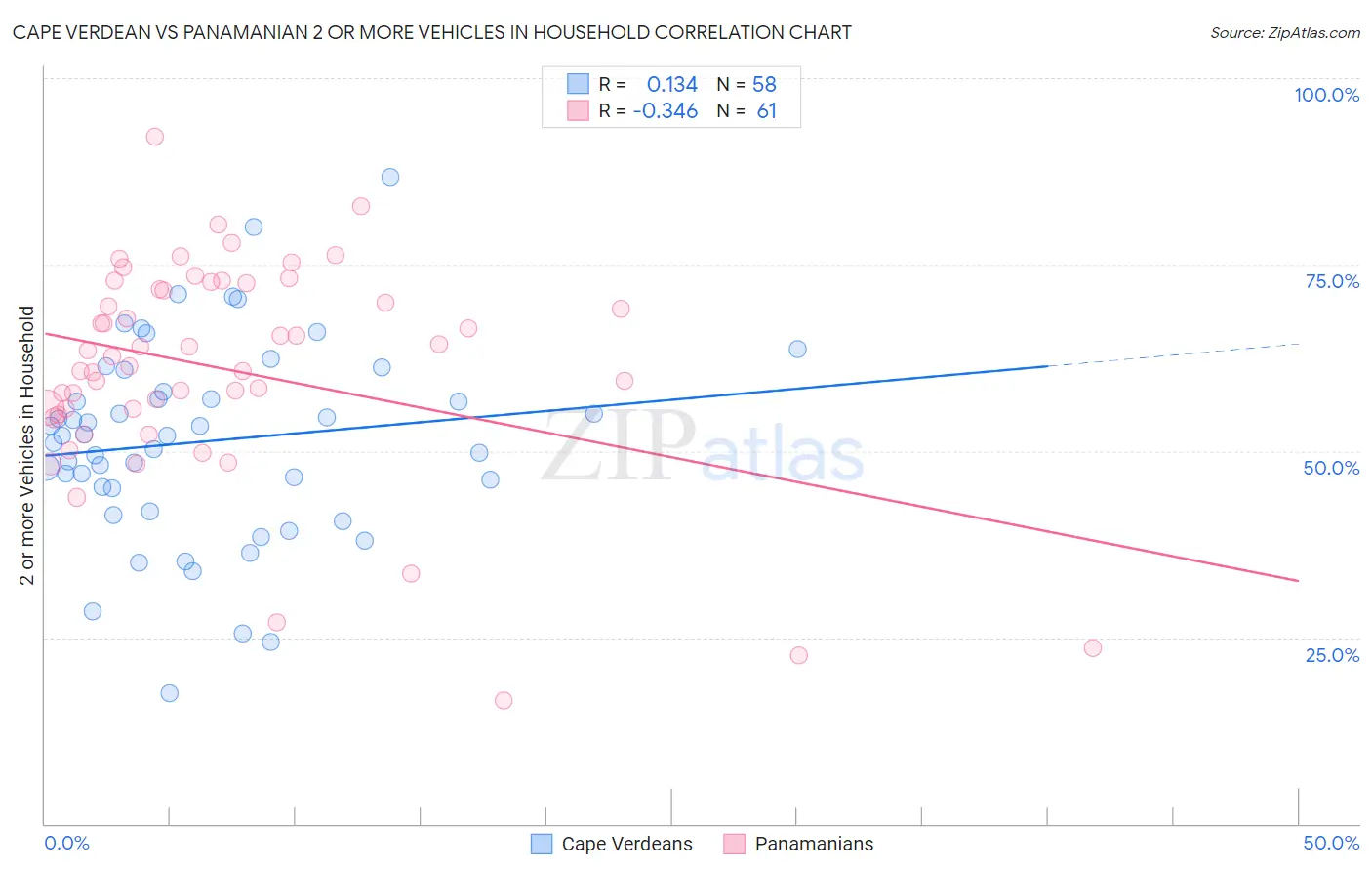 Cape Verdean vs Panamanian 2 or more Vehicles in Household