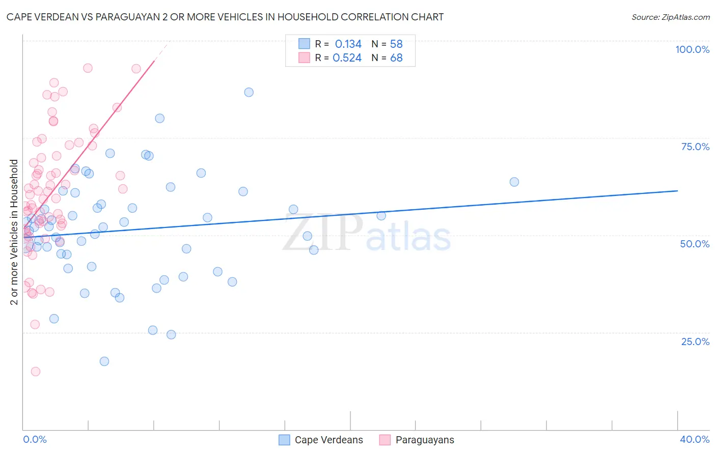 Cape Verdean vs Paraguayan 2 or more Vehicles in Household