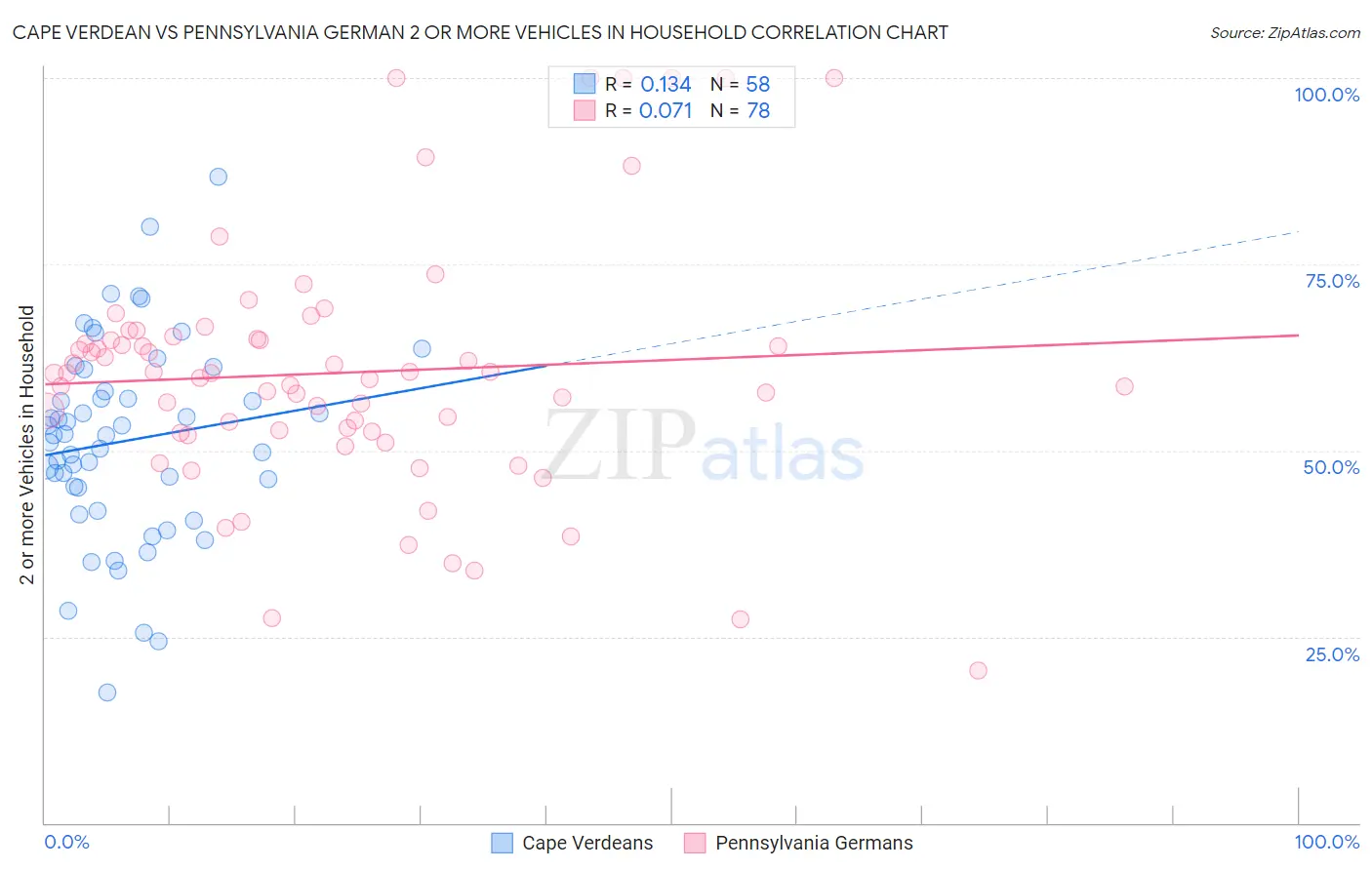 Cape Verdean vs Pennsylvania German 2 or more Vehicles in Household
