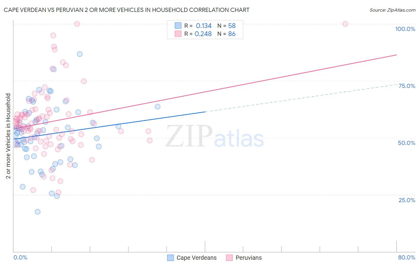 Cape Verdean vs Peruvian 2 or more Vehicles in Household