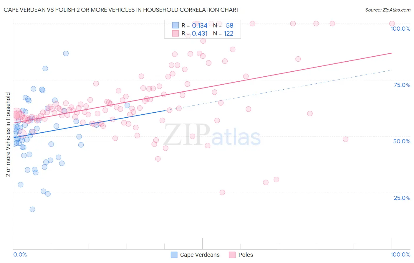 Cape Verdean vs Polish 2 or more Vehicles in Household