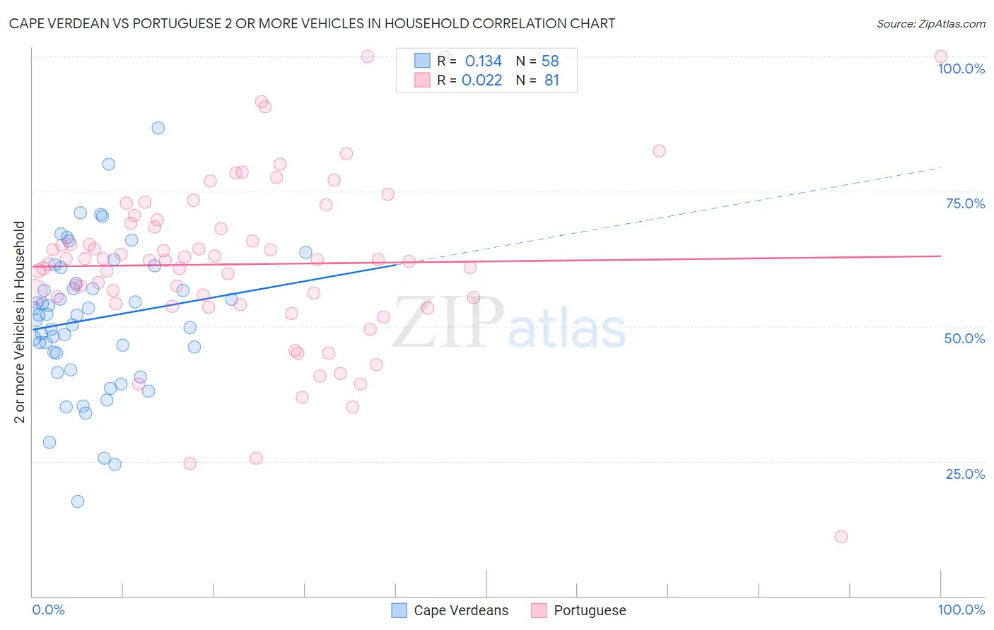 Cape Verdean vs Portuguese 2 or more Vehicles in Household