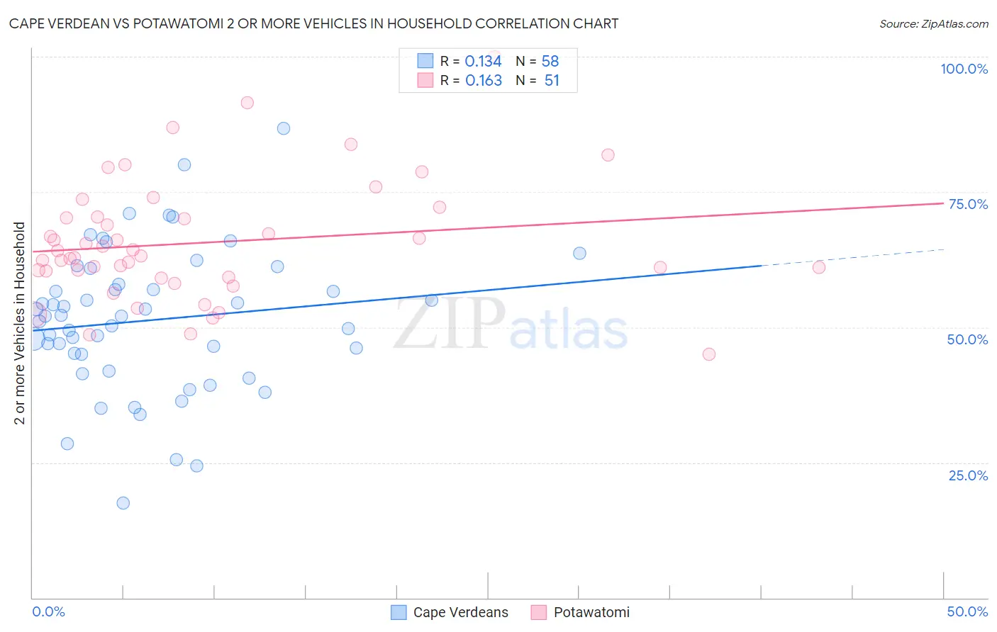 Cape Verdean vs Potawatomi 2 or more Vehicles in Household