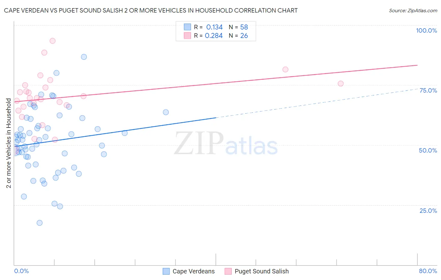 Cape Verdean vs Puget Sound Salish 2 or more Vehicles in Household