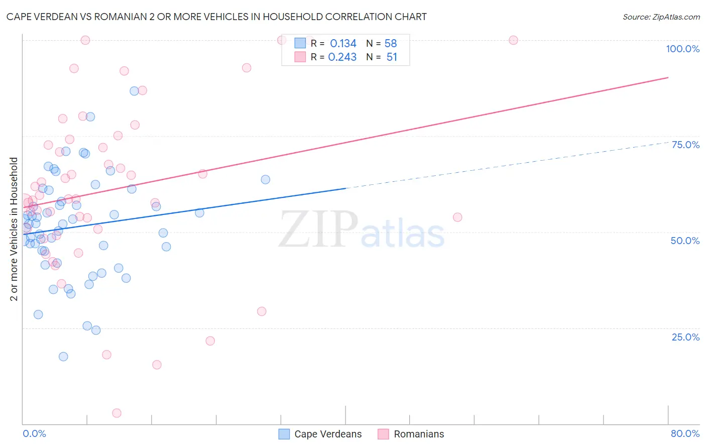 Cape Verdean vs Romanian 2 or more Vehicles in Household